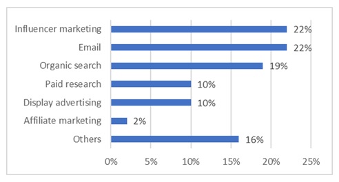 Most Cost-Effective Online Customer Acquisition Method