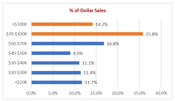 dollar stores on the grocery sector