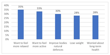 Digestive Health Category Chart