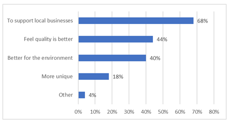 Reasons for purchasing locally produced products