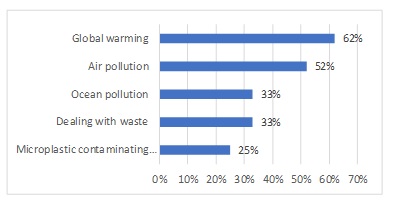 Consumers Most Concerning Environmental Issues