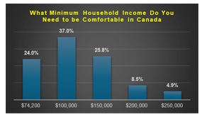 Bar chart titled 'What Minimum Household Income Do You Need to be Comfortable in Canada?' showing survey results across five income thresholds: $74,200 (24.0%), $100,000 (37.0%), $150,000 (25.8%), $200,000 (8.5%), and $250,000 (4.9%). The majority of respondents, 37%, identified $100,000 as the minimum income needed to feel comfortable.